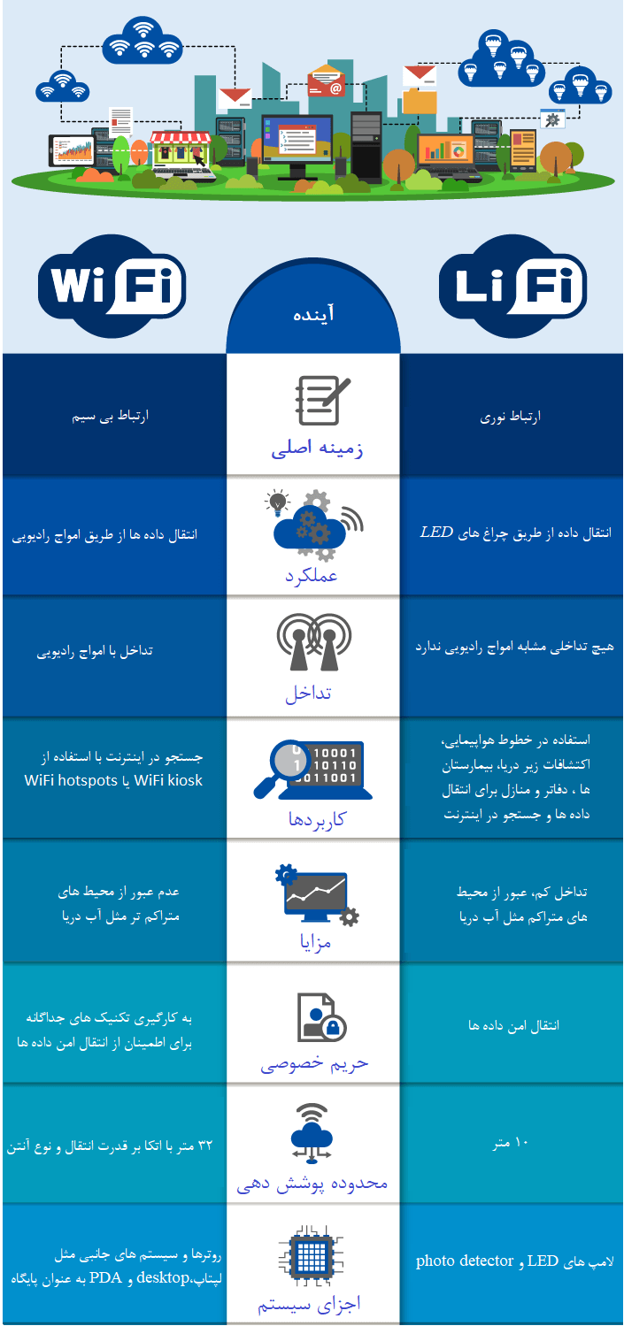 wifi and lifi comparison اینترنت LiFi در مقابل WiFi